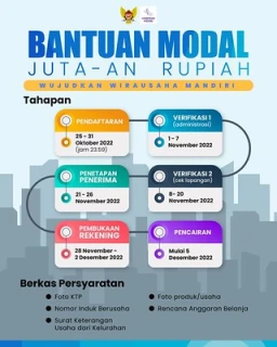 Program Bantuan Modal Usaha UMKM: Cara Mudah dan Simpel, Yuk Cek di Sini
